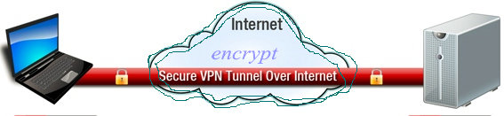 VPN allows secure connection of two or more LANs accross the Internet